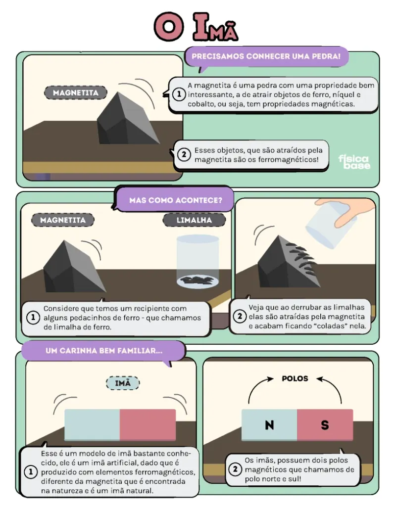 Página sobre magnetismo: o ímã, a magnetita e os polos norte e sul