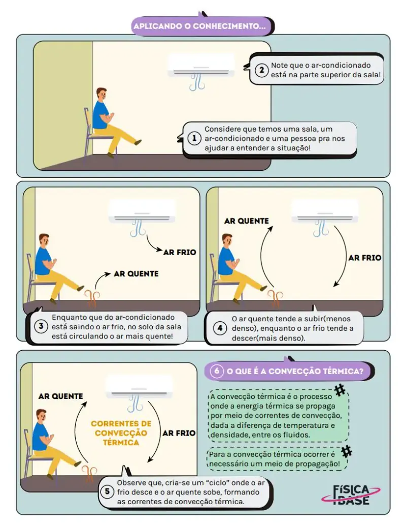 Página sobre convecção térmica, com o ar-condicionado e o movimento do ar quente e frio na sala