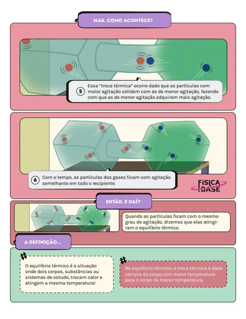 Página sobre termologia, com a troca de calor ilustrada