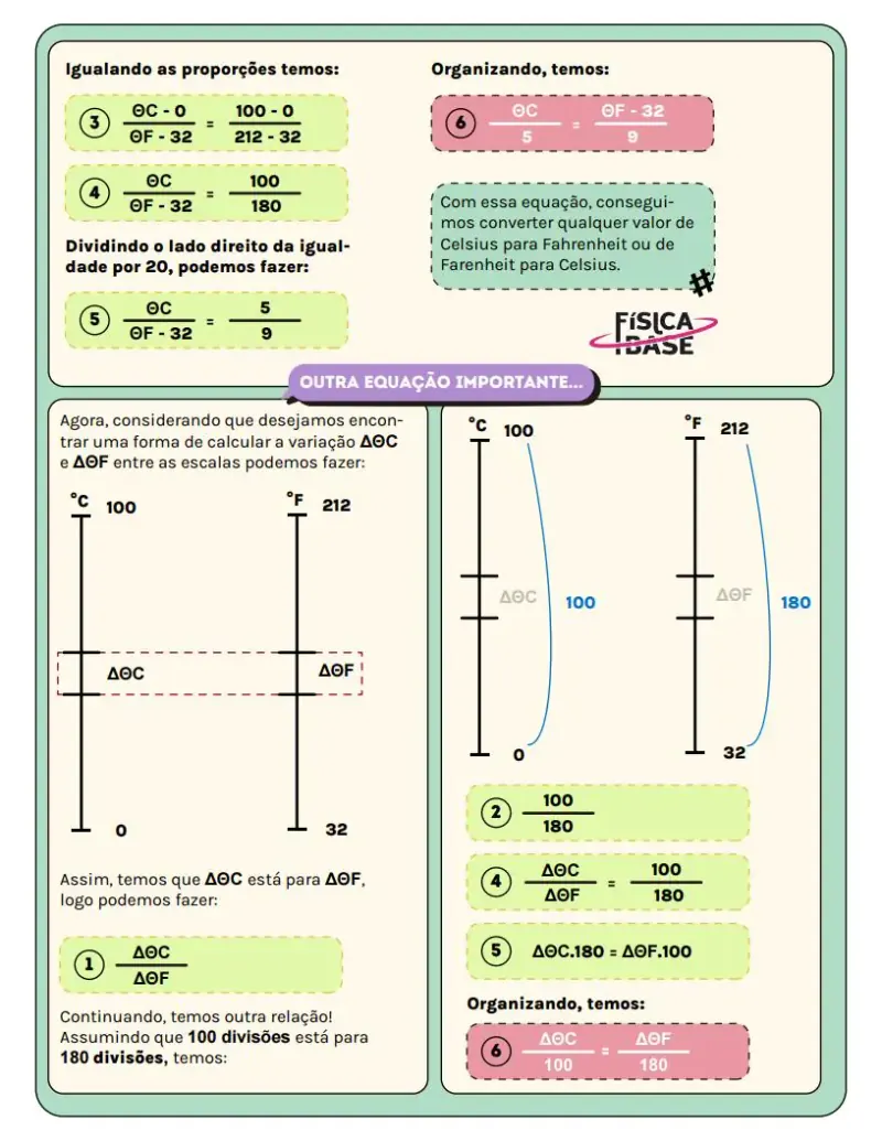 Segunda página sobre termologia, com o gráfico de temperatura explicado