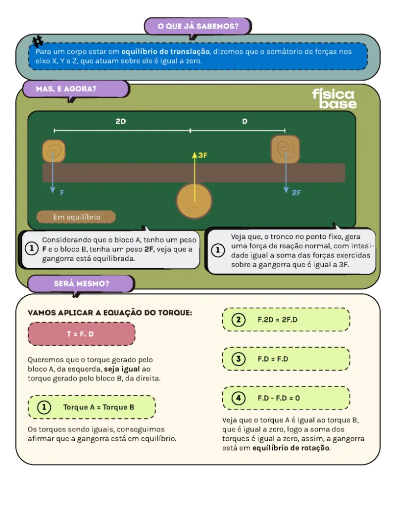Segunda página sobre estática, com o diagrama de forças