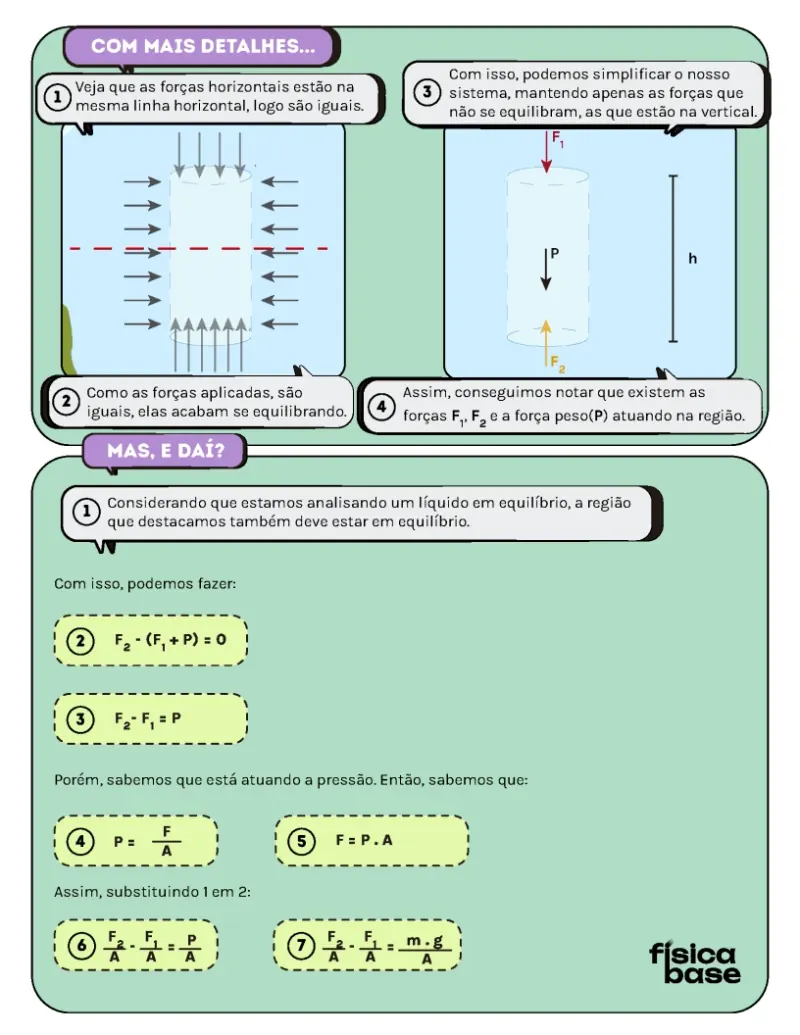 Página sobre hidrostática, com a pressão em um líquido ilustrada