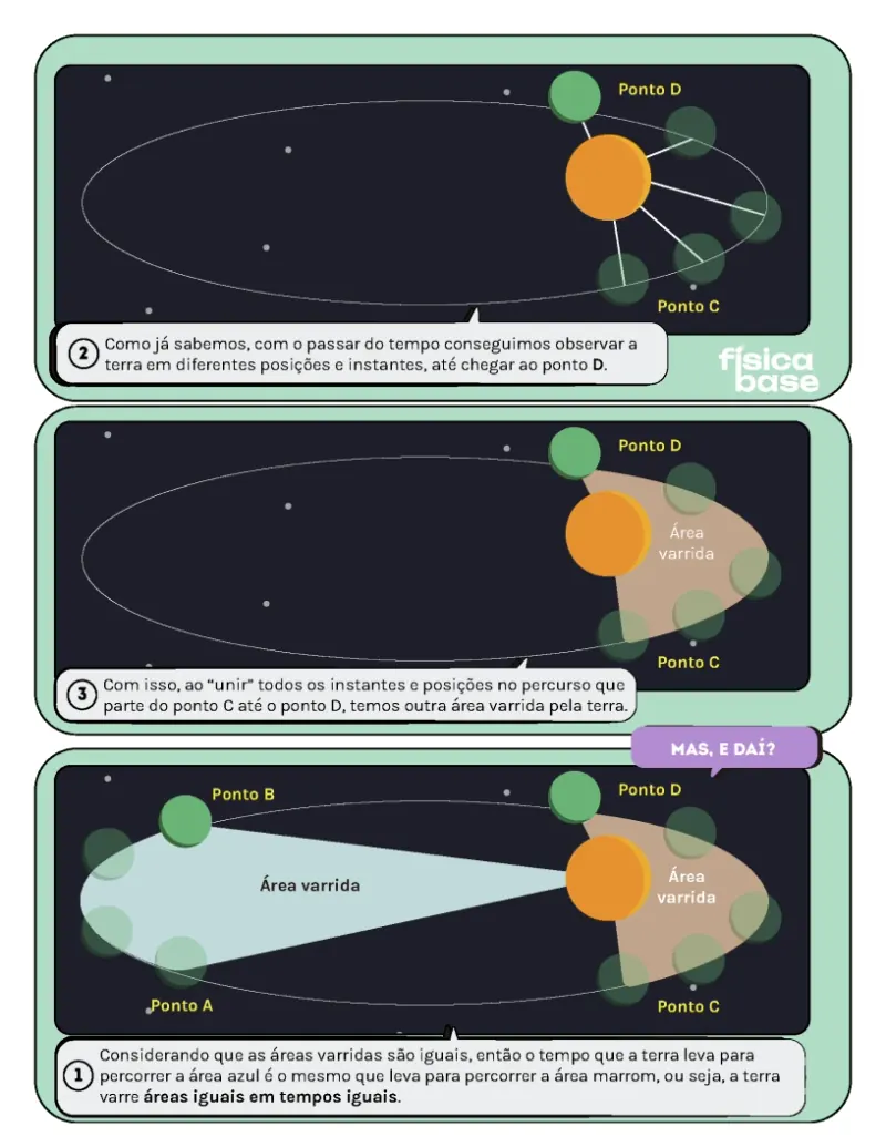 Página sobre gravitação, com as órbitas e a força gravitacional