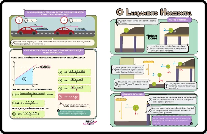 Tablet exibindo duas páginas ilustradas do material de física sobre lançamento horizontal e gráficos de velocidade