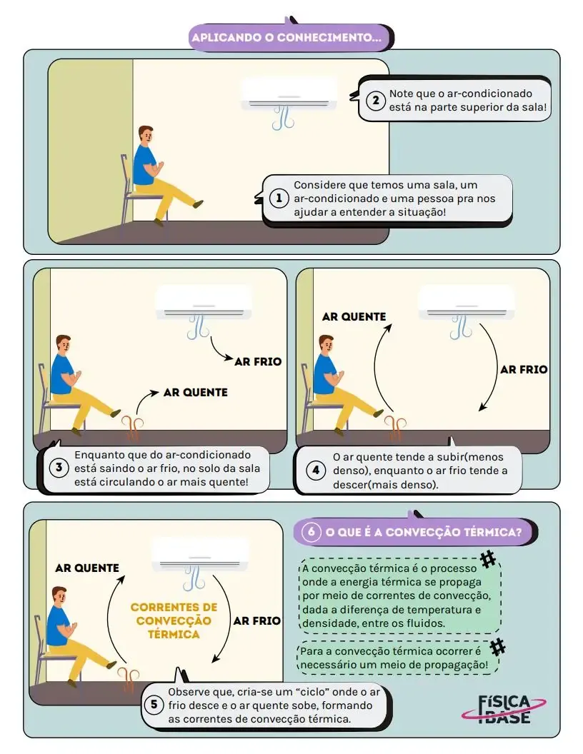 A mesma explicação de convecção térmica no Princípios da Física: cenas ilustradas com o ar quente subindo e o ar frio descendo