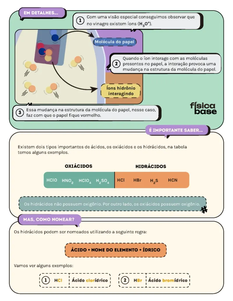 Página sobre ácidos, com os íons hidrônio agindo na molécula do papel e a tabela de oxiácidos e hidrácidos