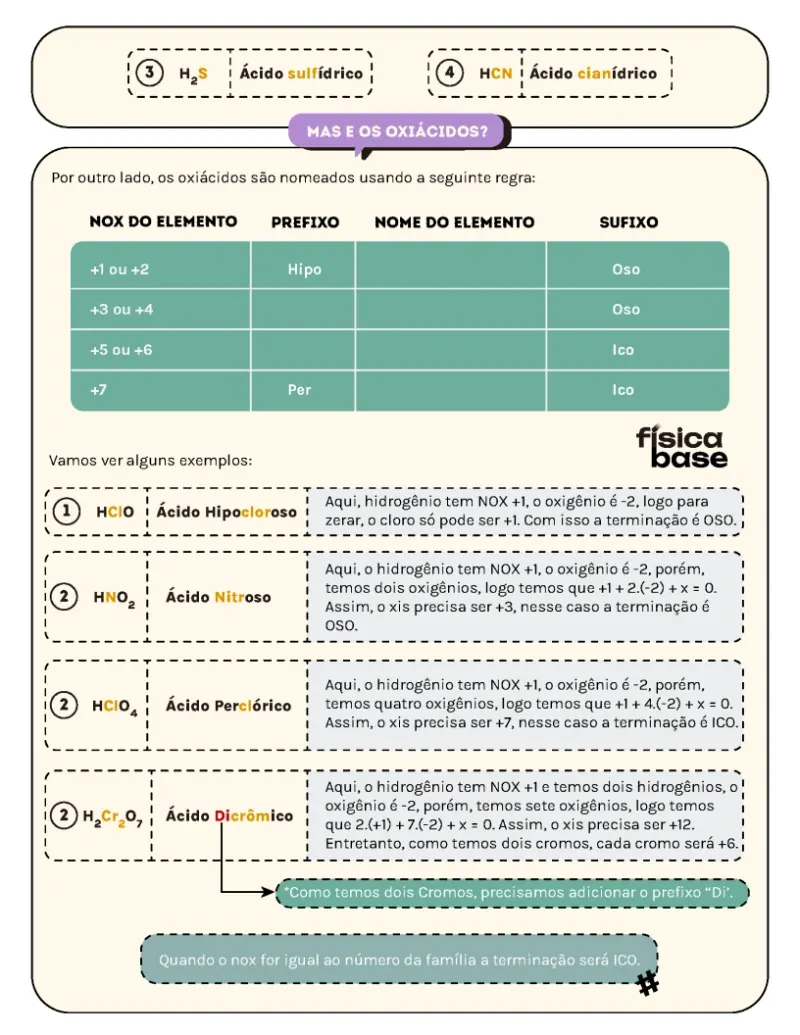 Página com a regra de nomenclatura dos oxiácidos: tabela de NOX, prefixo e sufixo, com exemplos resolvidos