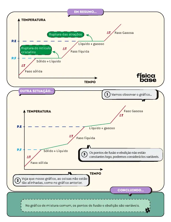 Gráfico de temperatura por tempo com as fases sólida, líquida e gasosa, comparando substância pura e mistura