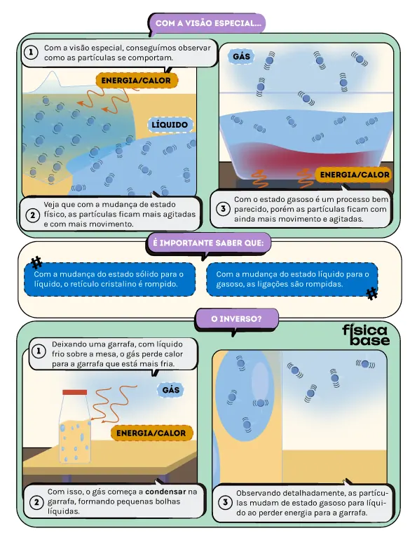 Página ilustrada mostrando, com "visão especial", como as partículas se comportam nos estados líquido e gasoso e o que acontece ao ganhar ou perder energia
