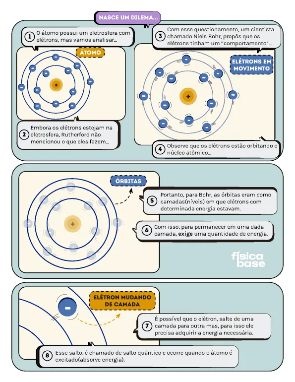Página sobre o átomo com a eletrosfera, o modelo de Bohr, as órbitas e o salto quântico do elétron