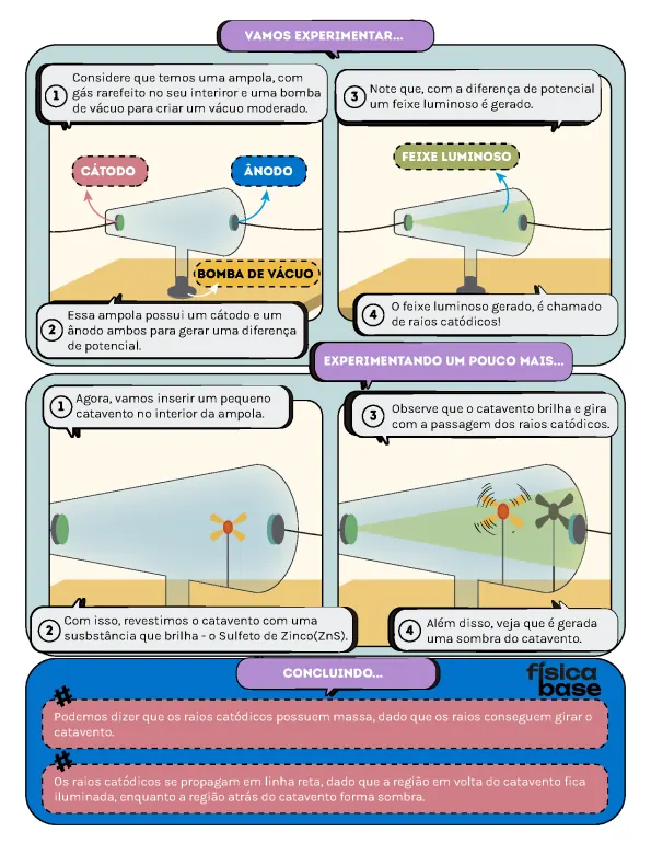 Página ilustrada sobre a ampola de raios catódicos, com cátodo, ânodo, bomba de vácuo e o catavento girando